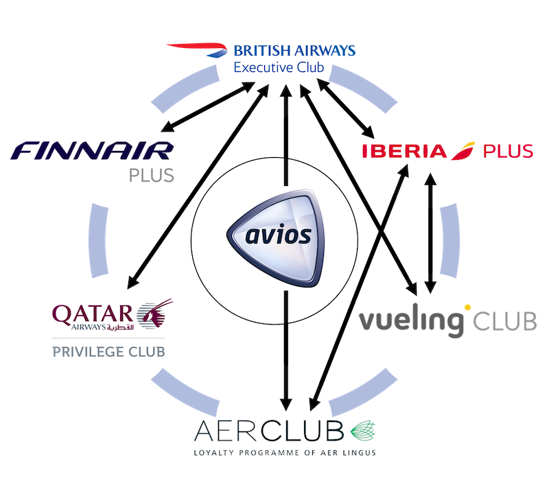 Transfer Avios between British Airways Executive Club, Iberia Plus, Qatar Airways Privilege Club, Finnair Plus, Aer Lingus AerClub and Vueling Club