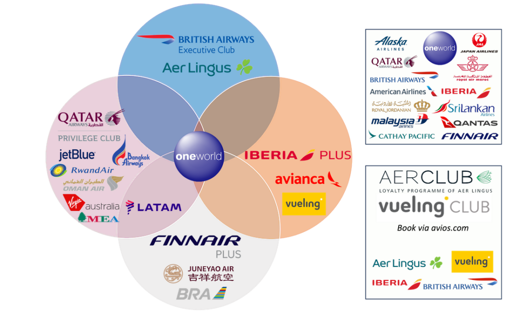 Overview of airline partners of each of the six airlines using Avios