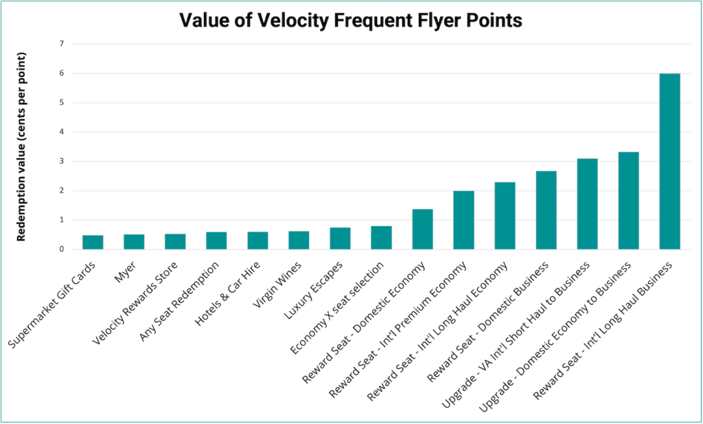 Chart showing the value of 1 Velocity point. You can get the most value for your Velocity points by redeeming for long-haul Business Class seats and upgrading from Economy to Business. The lowest value redemptions with Velocity are for gift cards, Myer, Any Seat, hotel and car hire rewards.