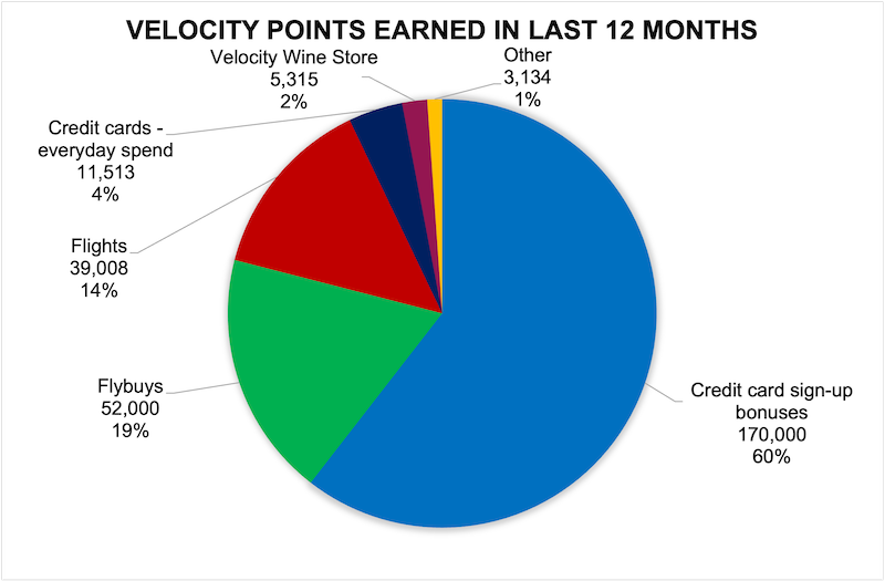 Chart showing Velocity points Matt earned from July 2022 to June 2023
