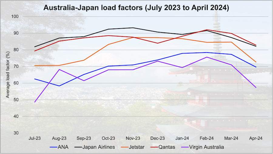 Chart showing average load factors between Australia and Japan on ANA, JAL, Qantas, Jetstar and Virgin Australia between July 2023 and April 2024