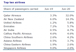 2020 06 Top Ten international airlines.png