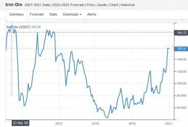 2021 01 29 Iron Ore price.jpg