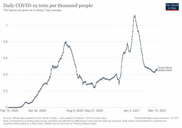 daily-tests-per-thousand-people-smoothed-7-day.png