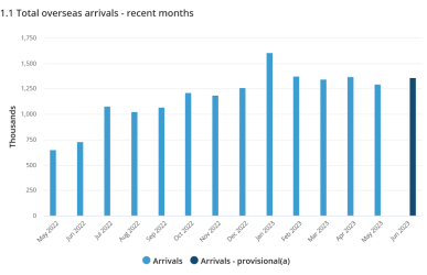 Screenshot 2023-08-16 at 13-17-57 Overseas Arrivals and Departures Australia May 2023.png