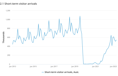 Screenshot 2023-08-24 at 08-50-58 Overseas Arrivals and Departures Australia June 2023.png