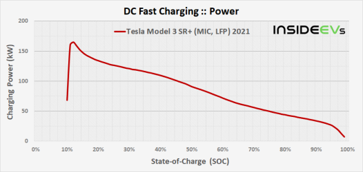 img-tesla-model-3-sr-mic-lfp-2021-dcfc-power-20210618.png