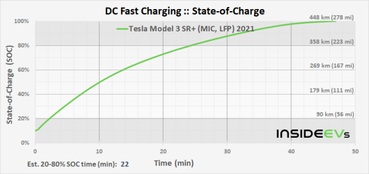 img-tesla-model-3-sr-mic-lfp-2021-dcfc-soc-time-20210618.png