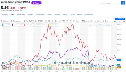 Qantas share price comparison 2008 11 - 2023 09.jpg