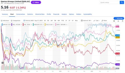 Qantas share price comparison 2020 02 - 2023 09.jpg