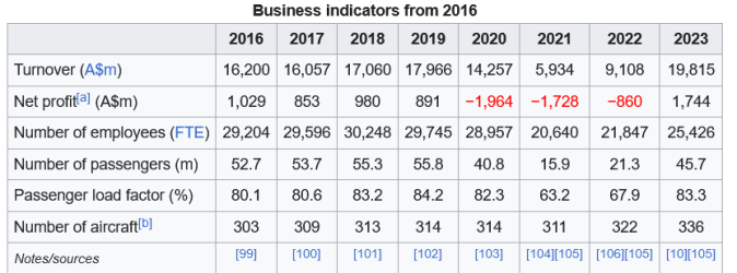 Screenshot 2024-05-17 at 14-27-03 Qantas - Wikipedia.png