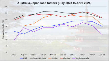 australia-japan-load-factors-2024-chart.png