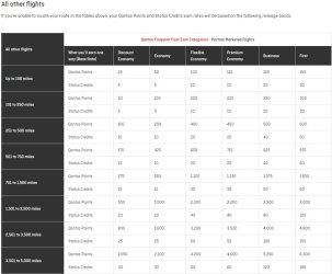 Partner Airline earning tables QF others.jpg