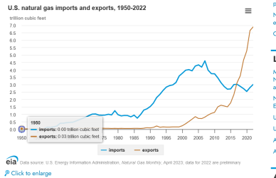 Screenshot 2025-01-10 at 09-44-20 Natural gas imports and exports - U.S. Energy Information Ad...png