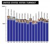 2016 US Election voter turnouts.jpg