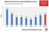 median income to house price.jpg