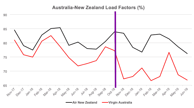 Trans-Tasman load factors