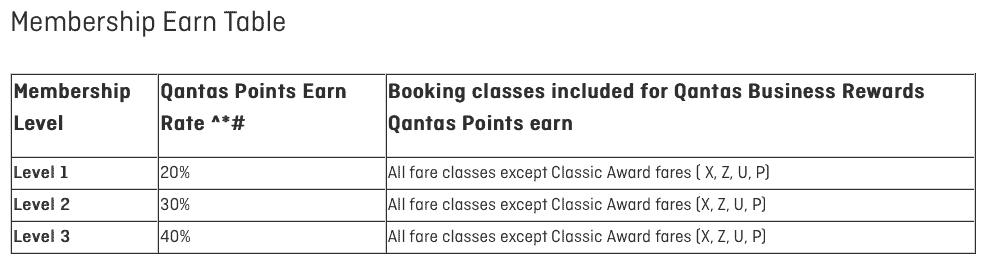 Qantas Business Rewards earning table for Qantas flights