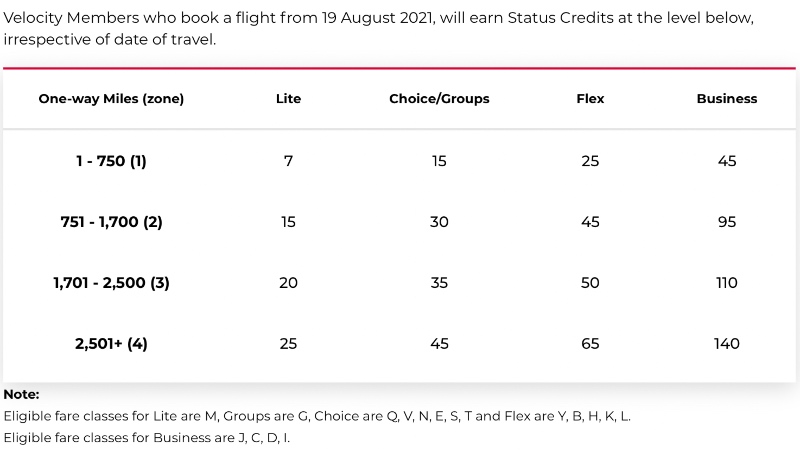 New Velocity status credit earning table for international short-haul flights as of 19 August 2021